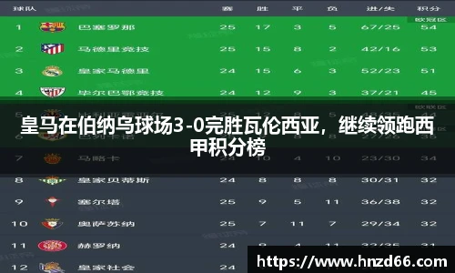 皇马在伯纳乌球场3-0完胜瓦伦西亚，继续领跑西甲积分榜